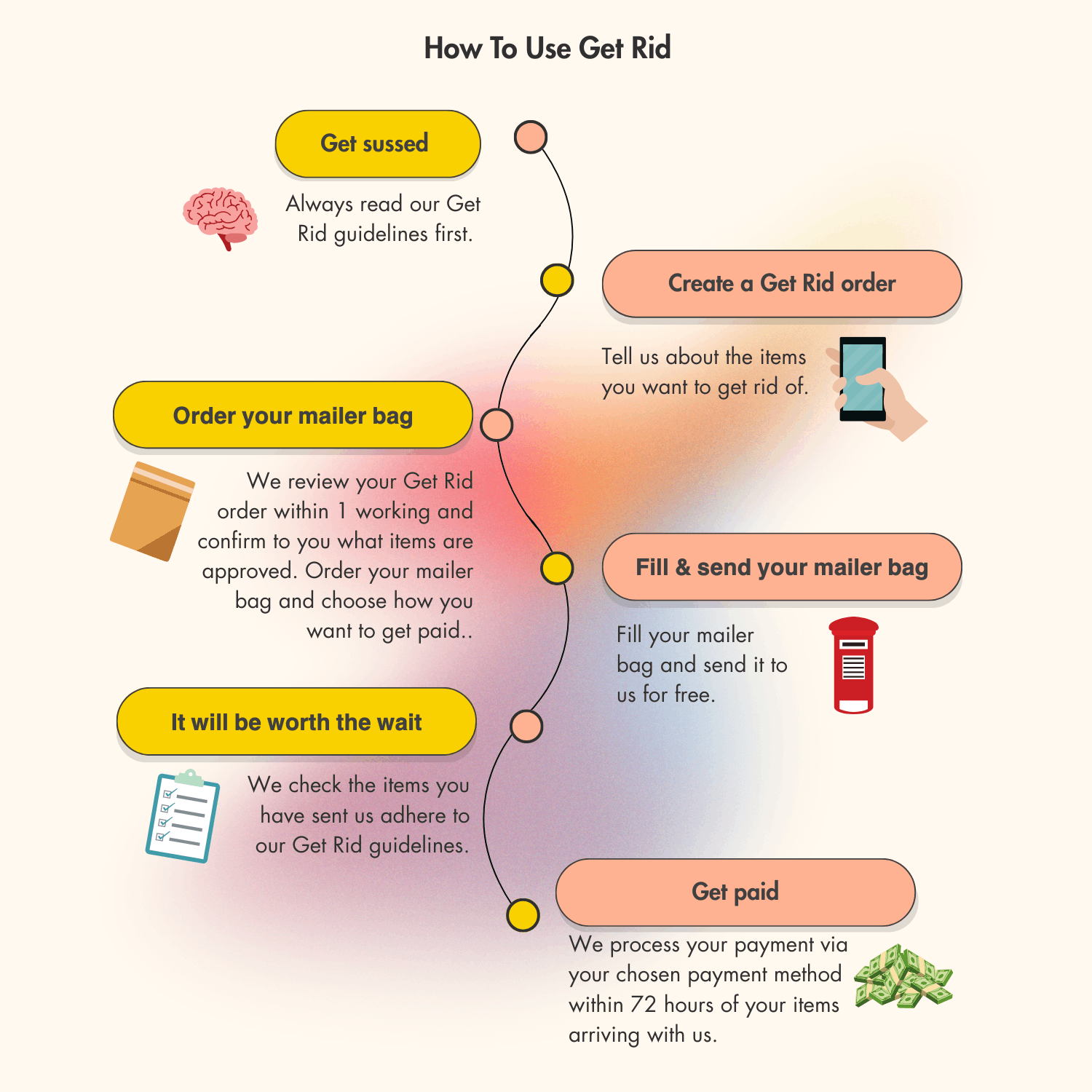 Your Get Rid Item - - Get Rid